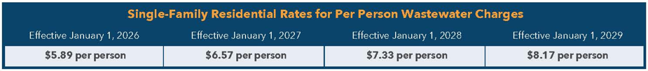 SFR rates for per person wastewater charges